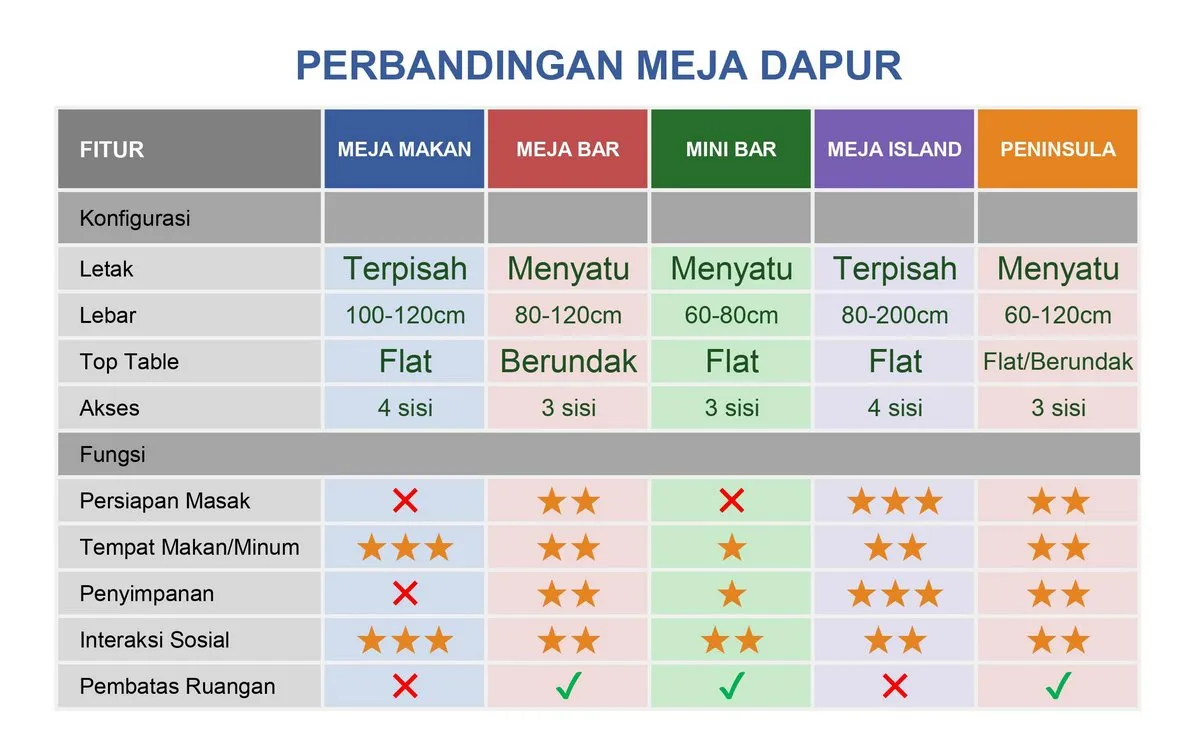 Perbedaan Meja Dapur